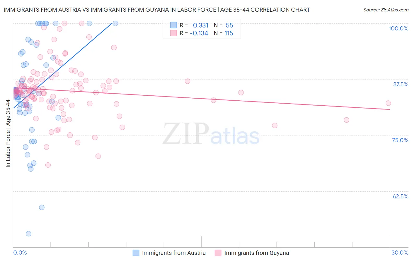 Immigrants from Austria vs Immigrants from Guyana In Labor Force | Age 35-44