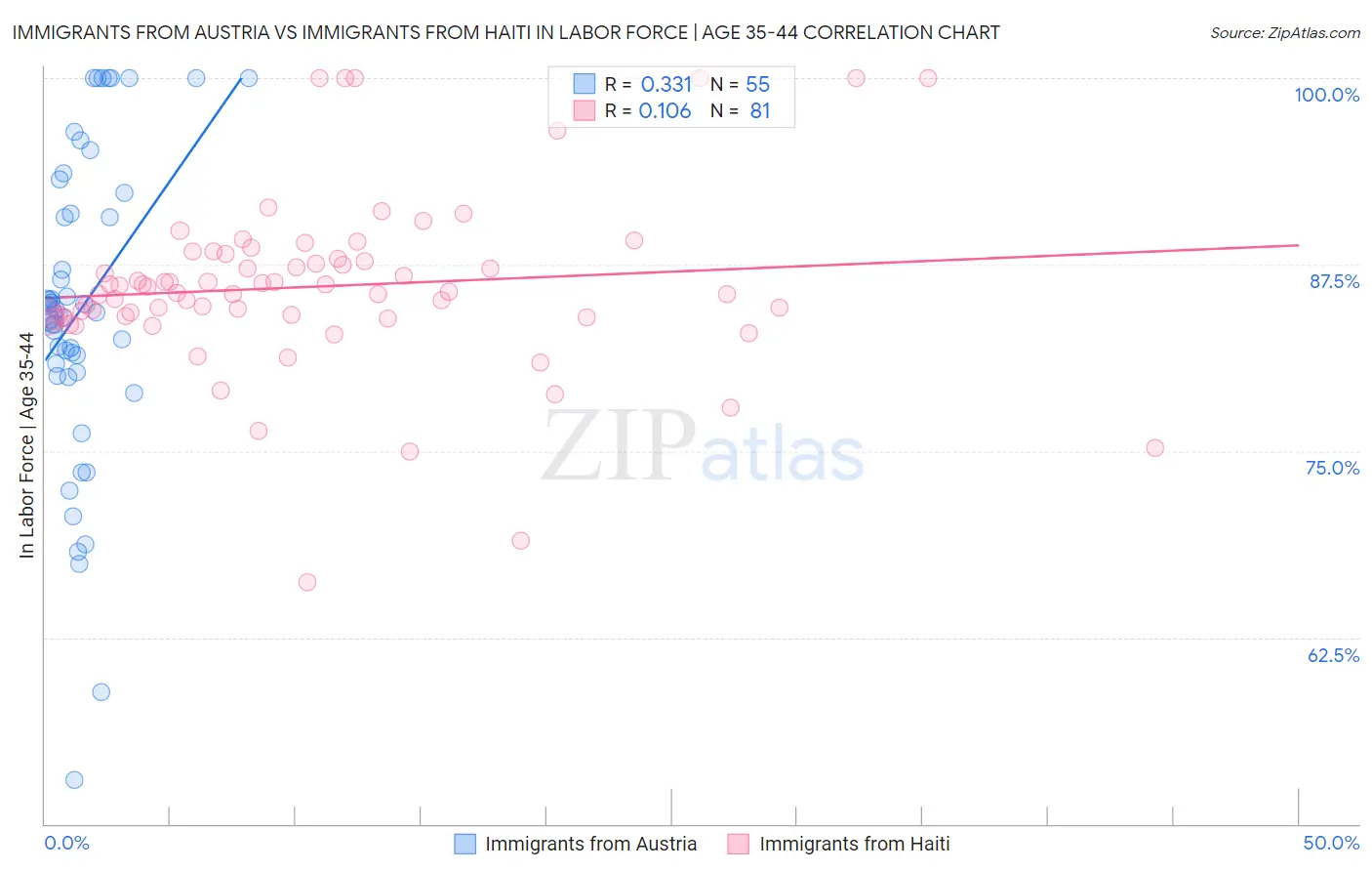 Immigrants from Austria vs Immigrants from Haiti In Labor Force | Age 35-44