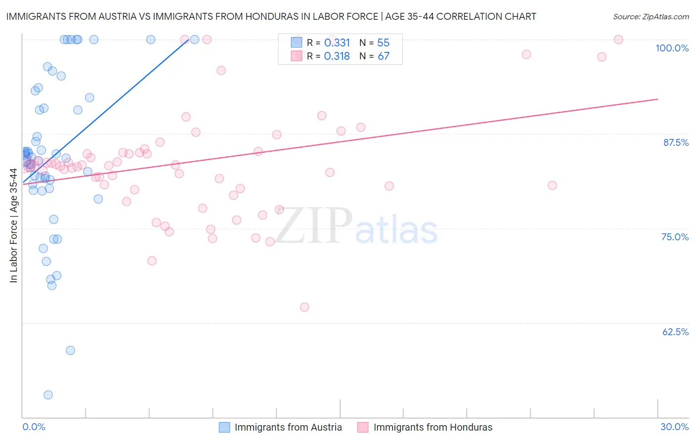 Immigrants from Austria vs Immigrants from Honduras In Labor Force | Age 35-44