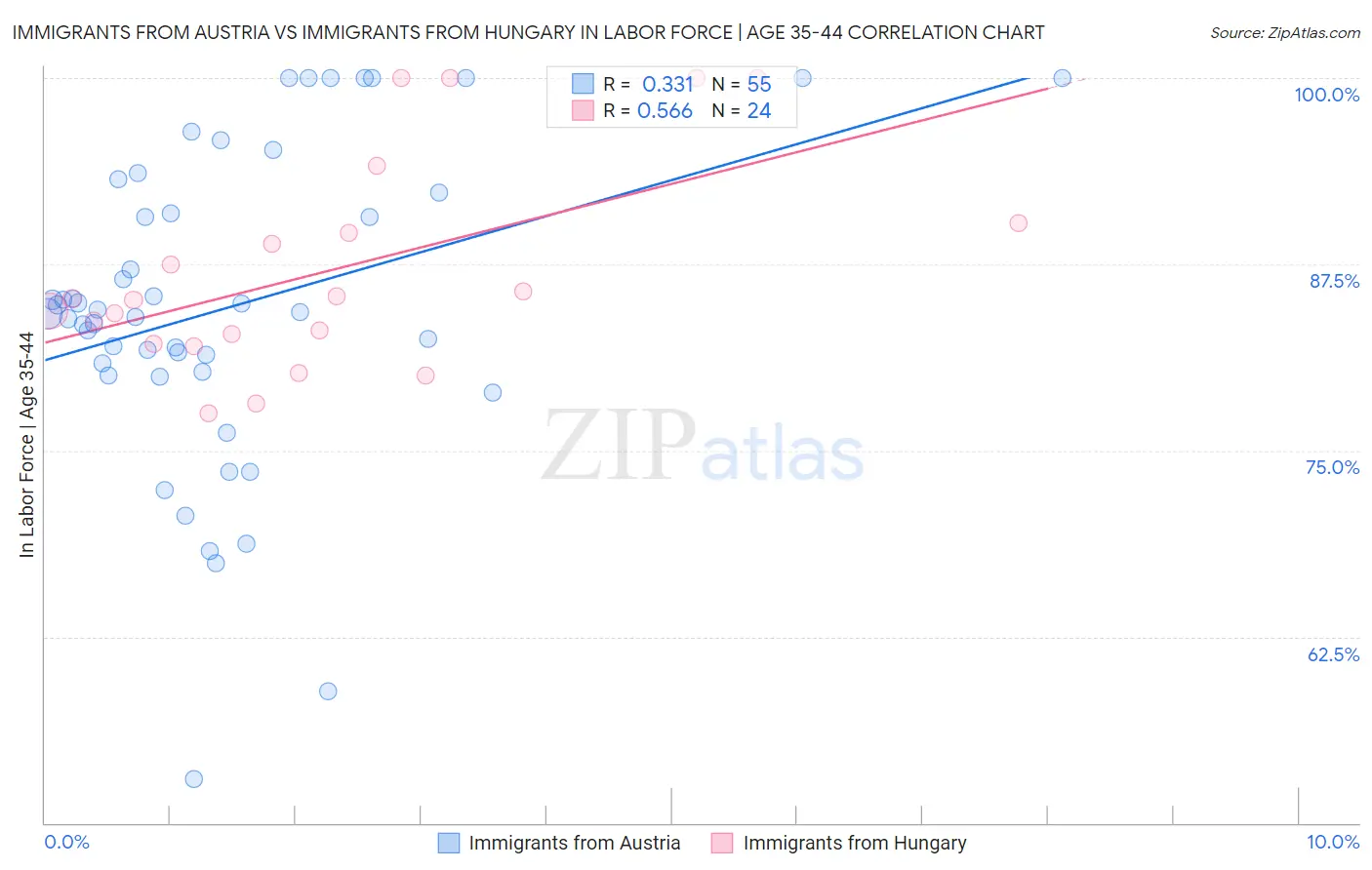 Immigrants from Austria vs Immigrants from Hungary In Labor Force | Age 35-44