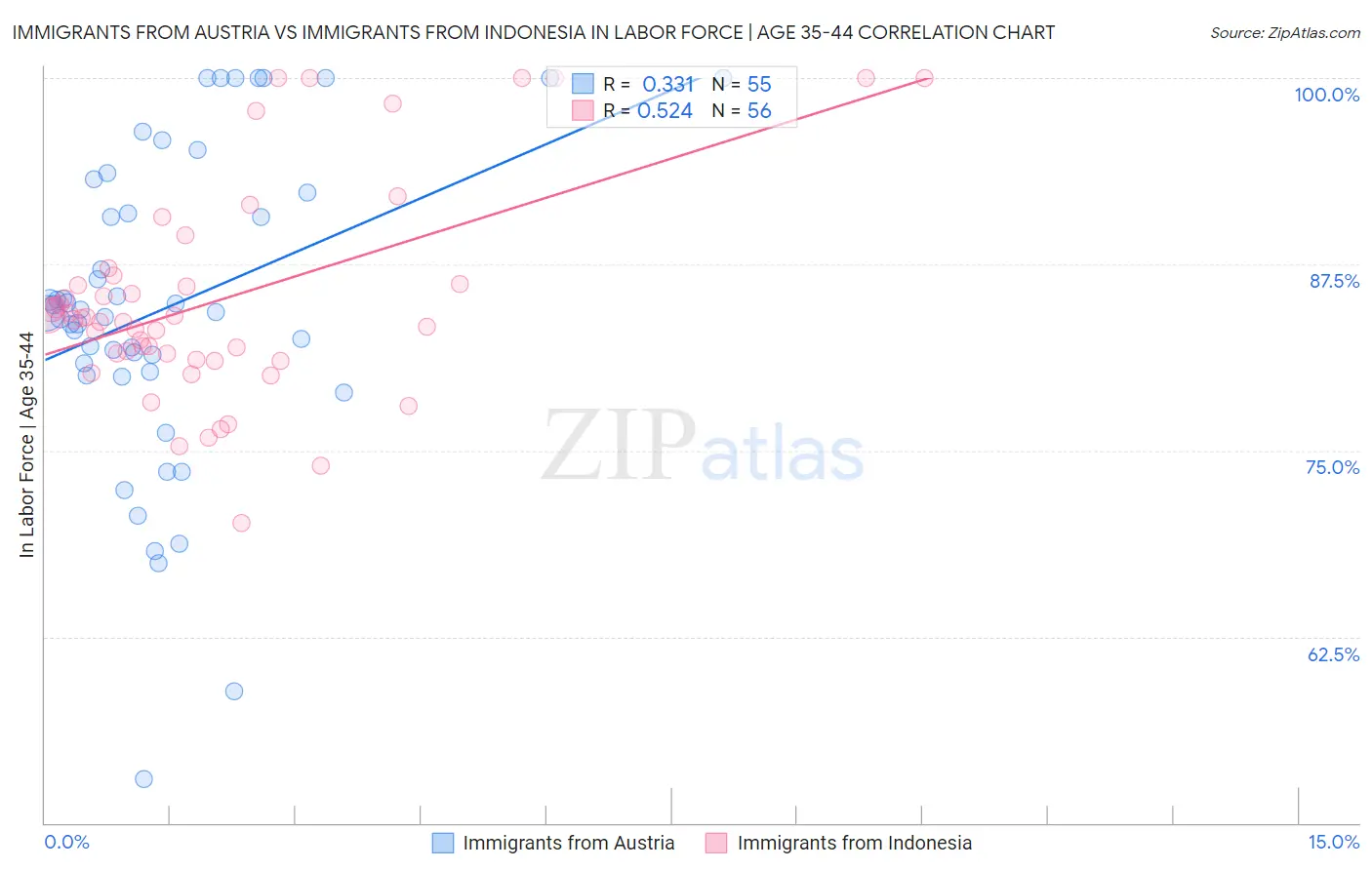 Immigrants from Austria vs Immigrants from Indonesia In Labor Force | Age 35-44