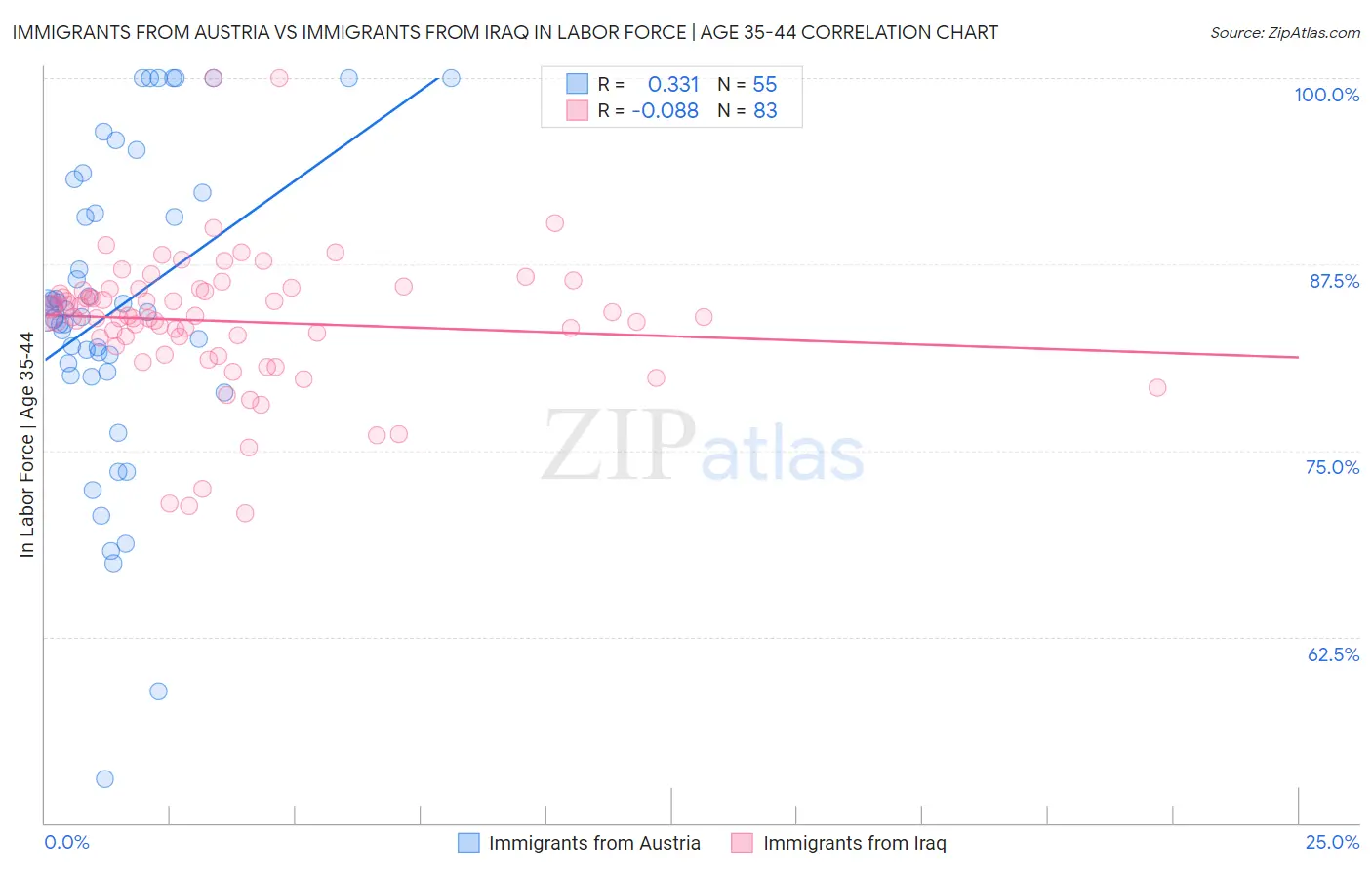 Immigrants from Austria vs Immigrants from Iraq In Labor Force | Age 35-44