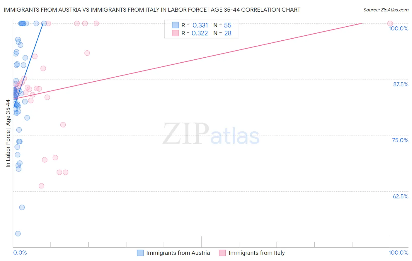 Immigrants from Austria vs Immigrants from Italy In Labor Force | Age 35-44