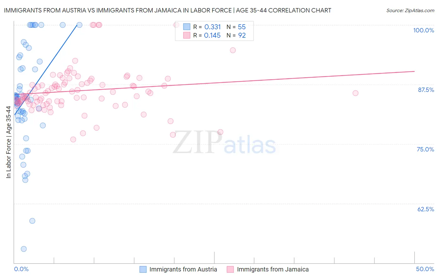 Immigrants from Austria vs Immigrants from Jamaica In Labor Force | Age 35-44