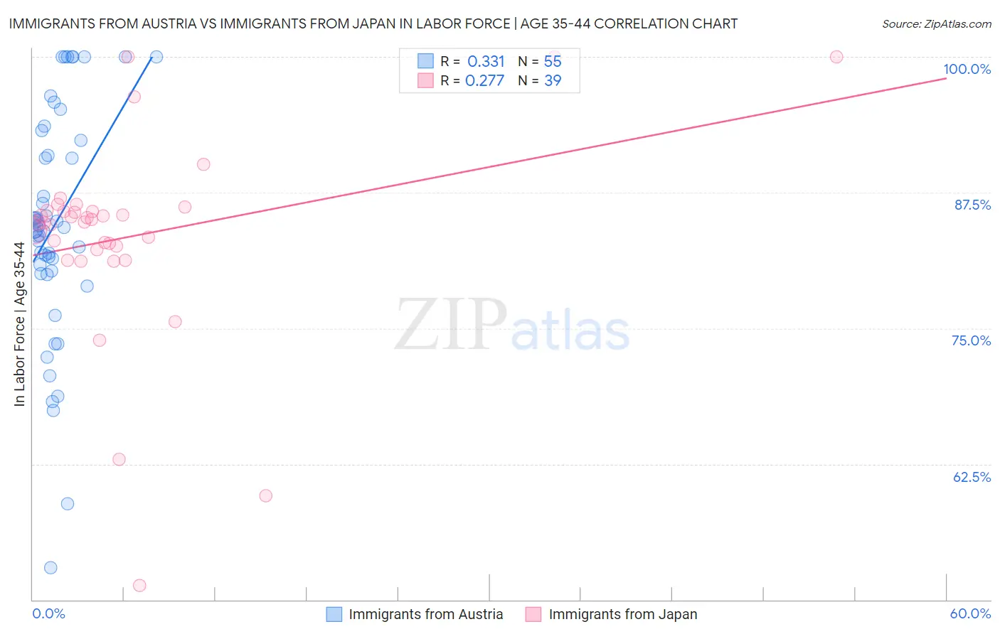 Immigrants from Austria vs Immigrants from Japan In Labor Force | Age 35-44