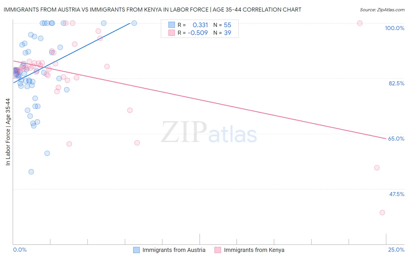 Immigrants from Austria vs Immigrants from Kenya In Labor Force | Age 35-44