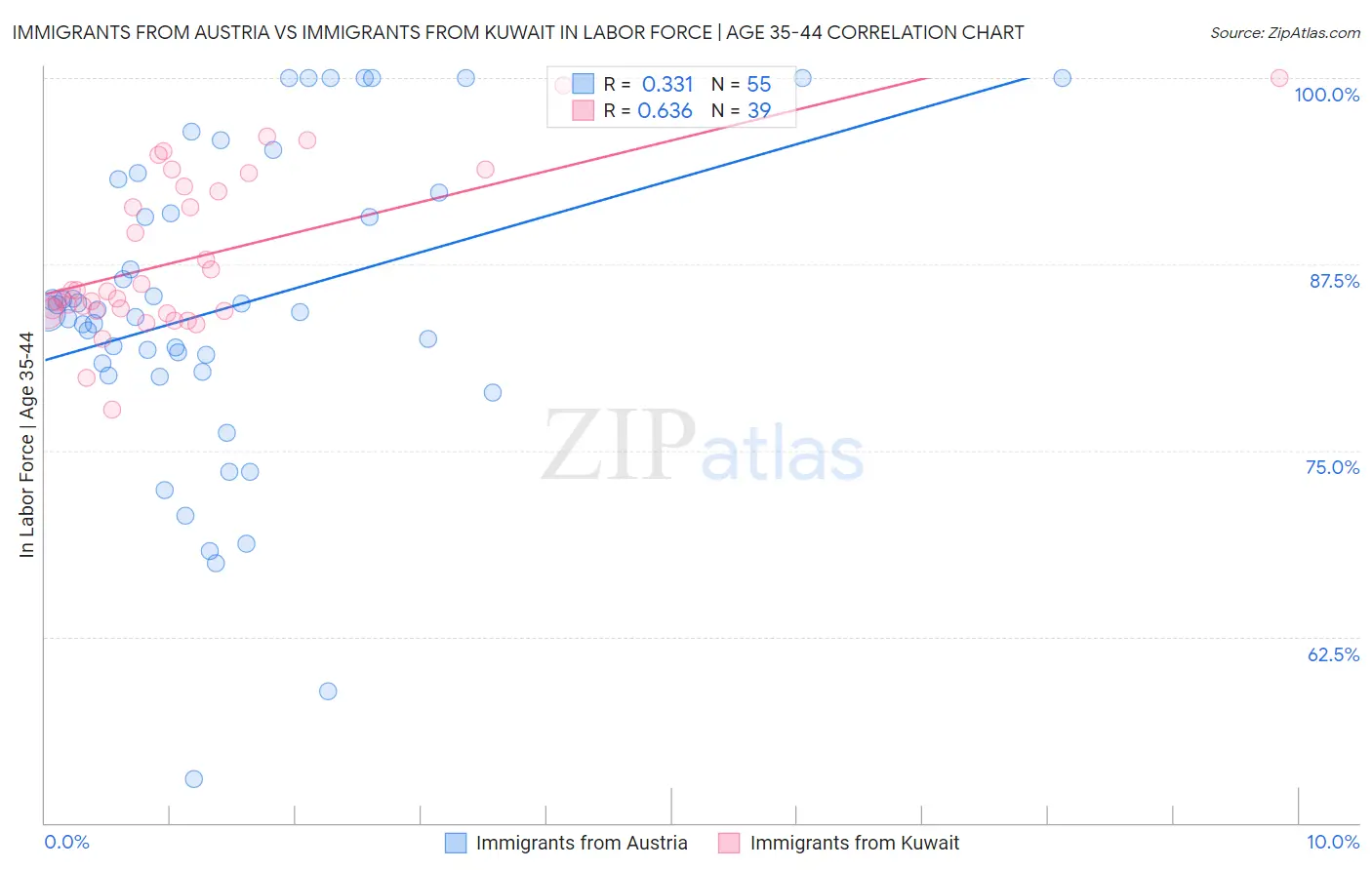 Immigrants from Austria vs Immigrants from Kuwait In Labor Force | Age 35-44