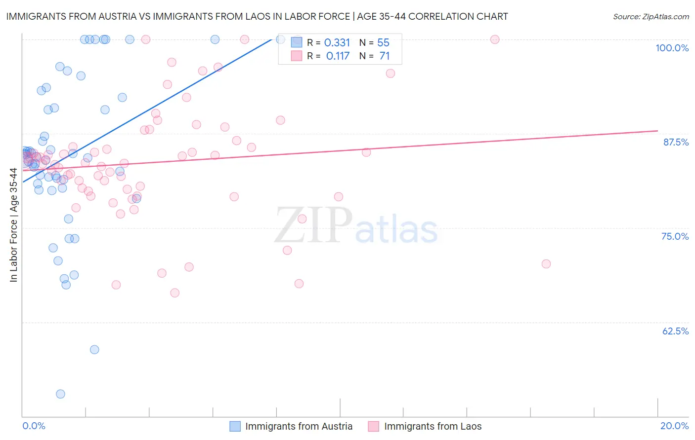 Immigrants from Austria vs Immigrants from Laos In Labor Force | Age 35-44