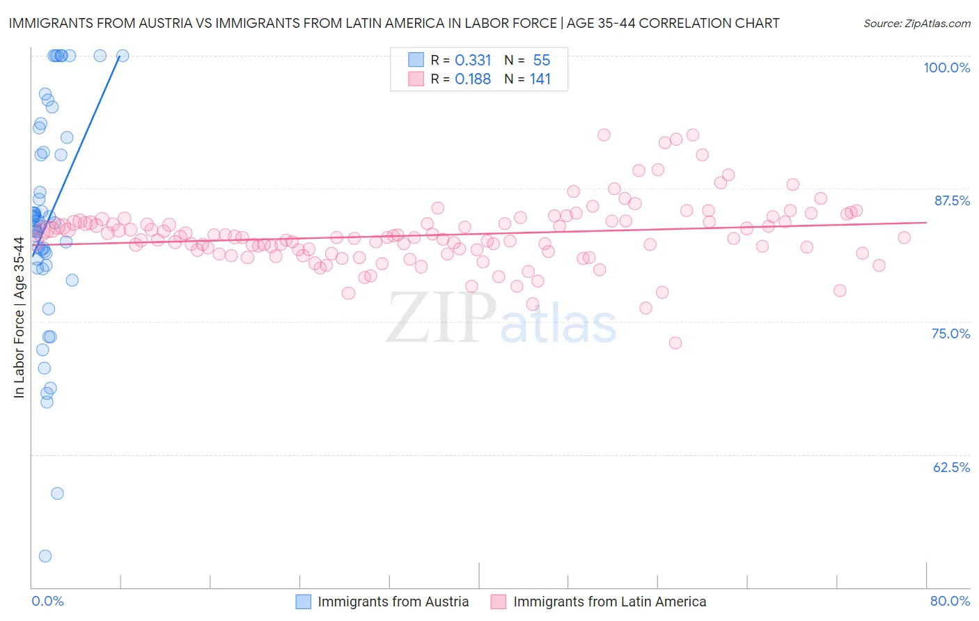 Immigrants from Austria vs Immigrants from Latin America In Labor Force | Age 35-44