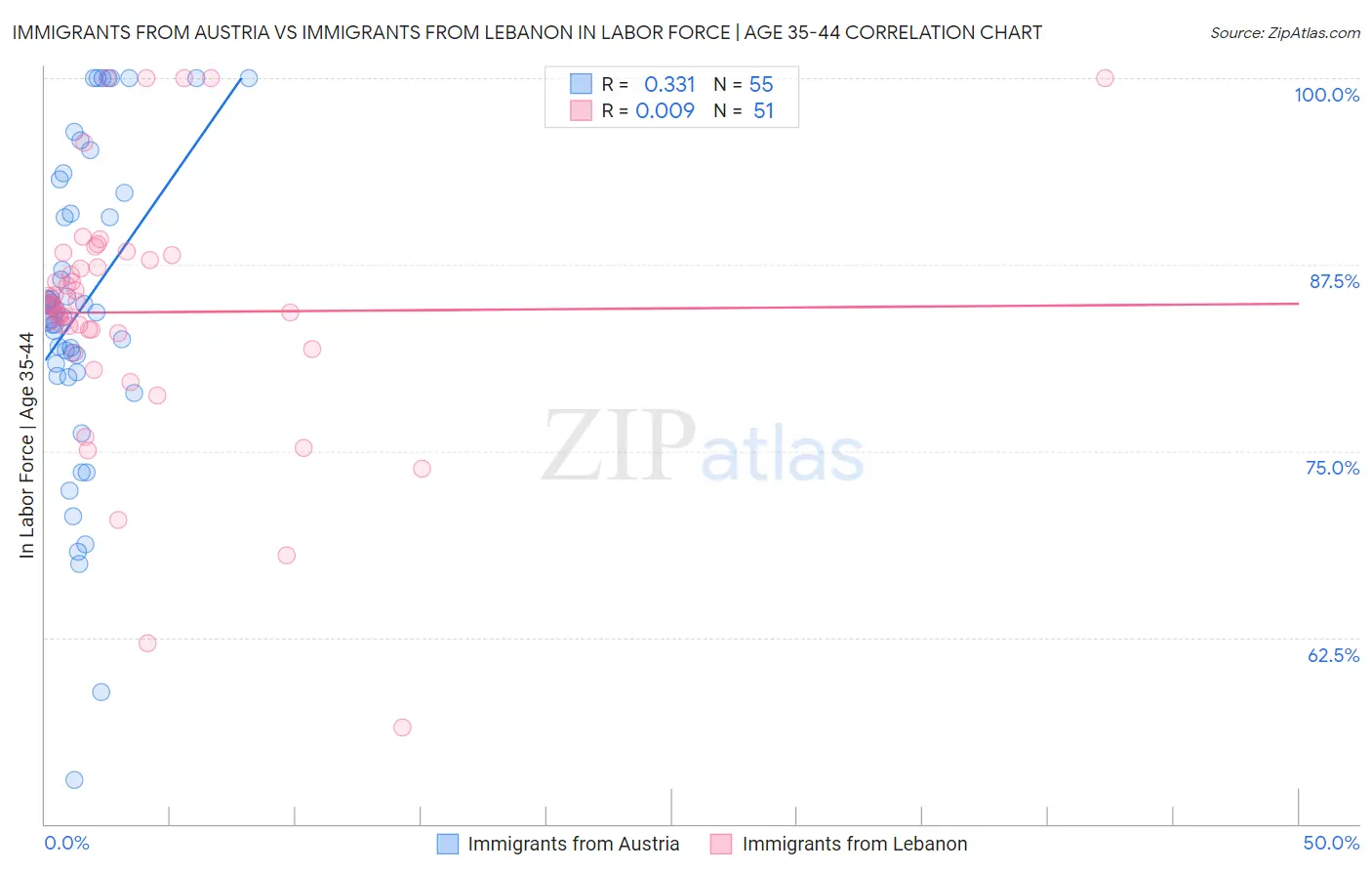 Immigrants from Austria vs Immigrants from Lebanon In Labor Force | Age 35-44