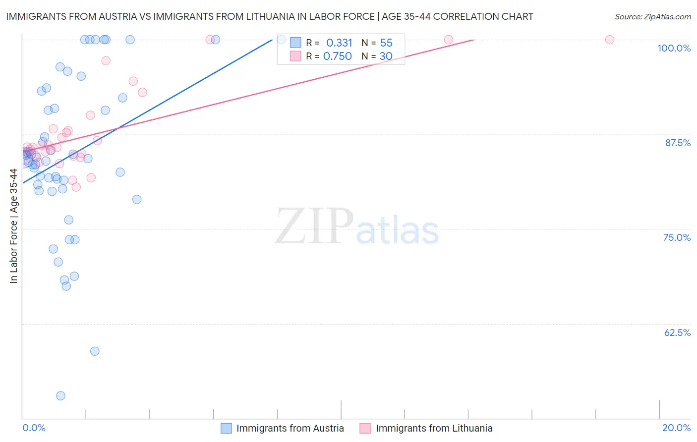 Immigrants from Austria vs Immigrants from Lithuania In Labor Force | Age 35-44