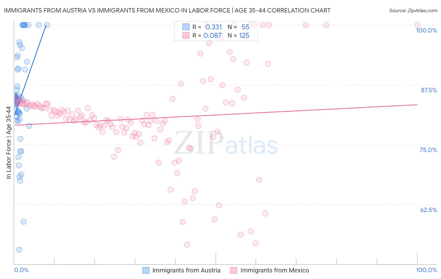 Immigrants from Austria vs Immigrants from Mexico In Labor Force | Age 35-44