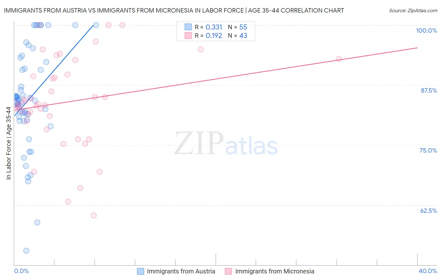 Immigrants from Austria vs Immigrants from Micronesia In Labor Force | Age 35-44
