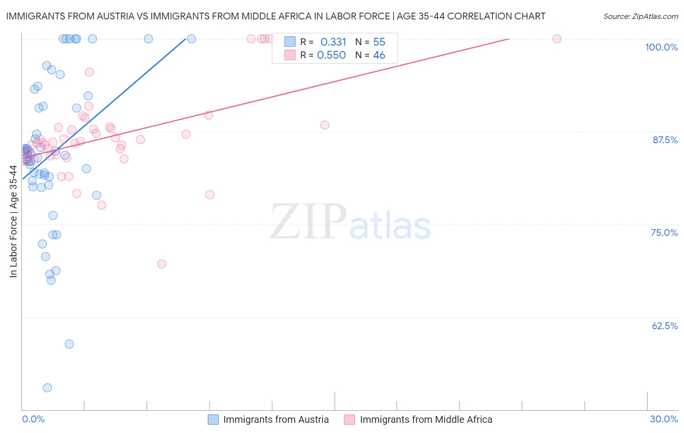 Immigrants from Austria vs Immigrants from Middle Africa In Labor Force | Age 35-44
