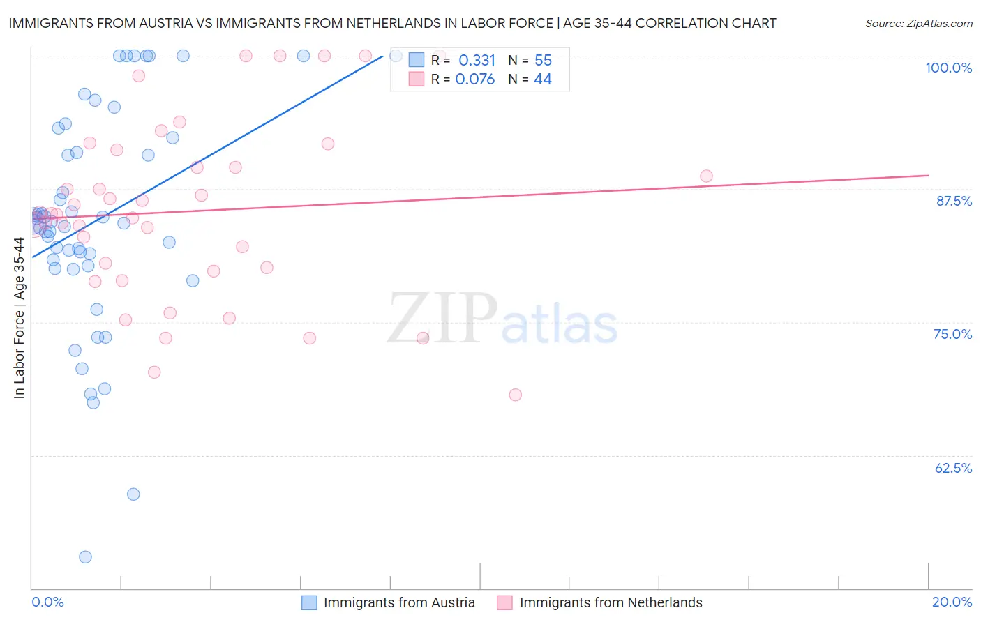 Immigrants from Austria vs Immigrants from Netherlands In Labor Force | Age 35-44