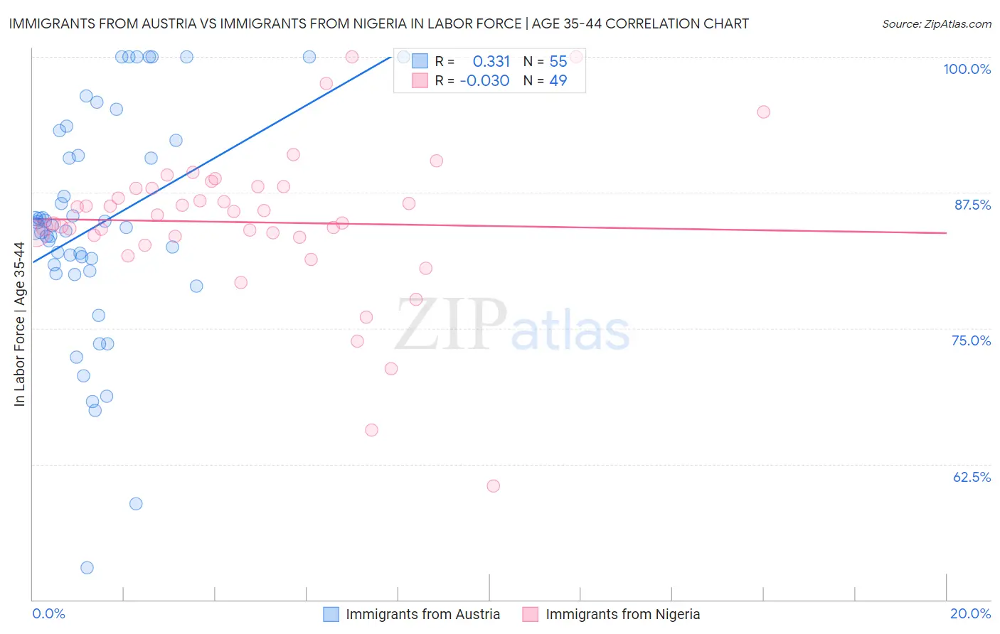 Immigrants from Austria vs Immigrants from Nigeria In Labor Force | Age 35-44