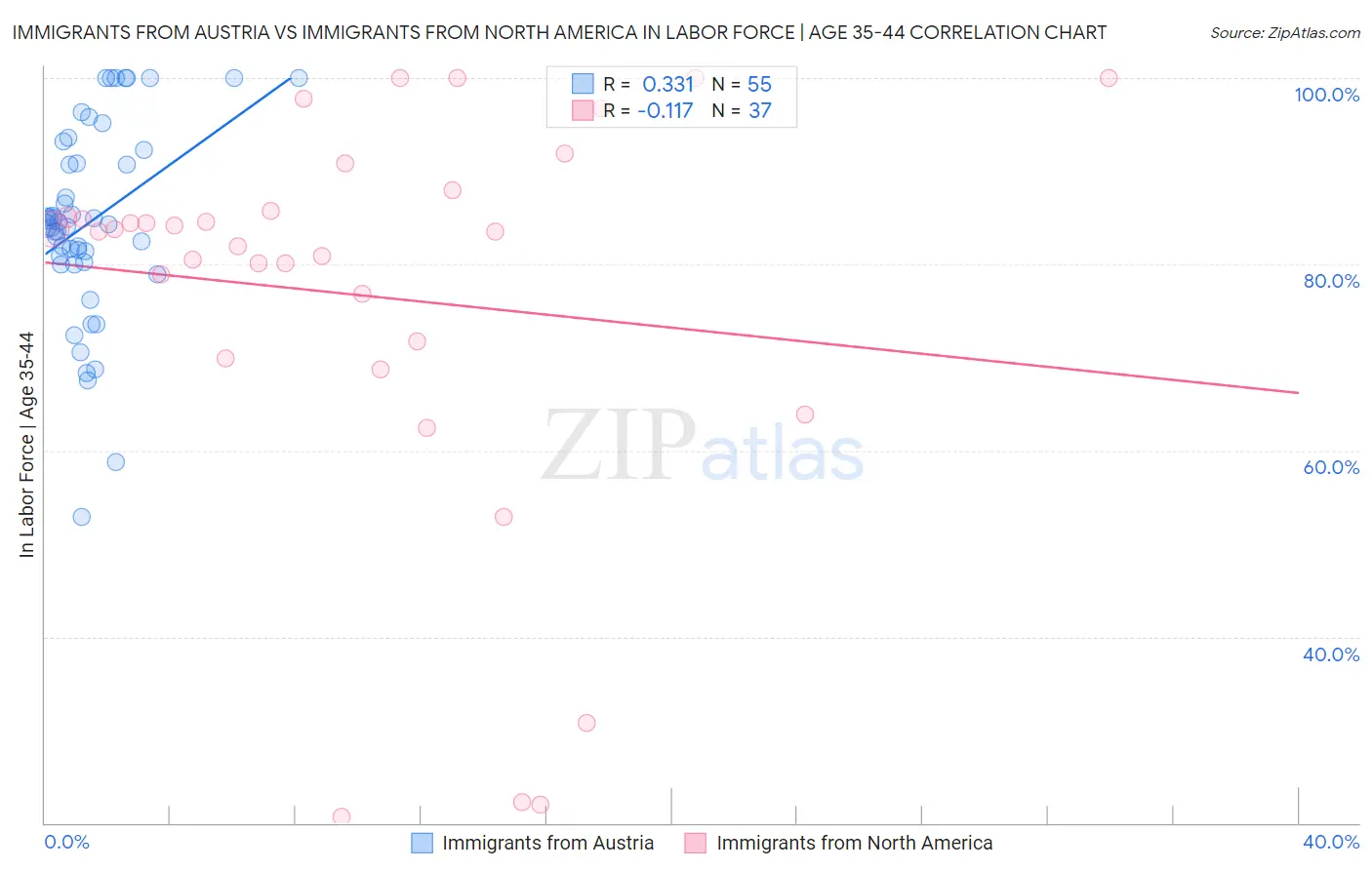 Immigrants from Austria vs Immigrants from North America In Labor Force | Age 35-44