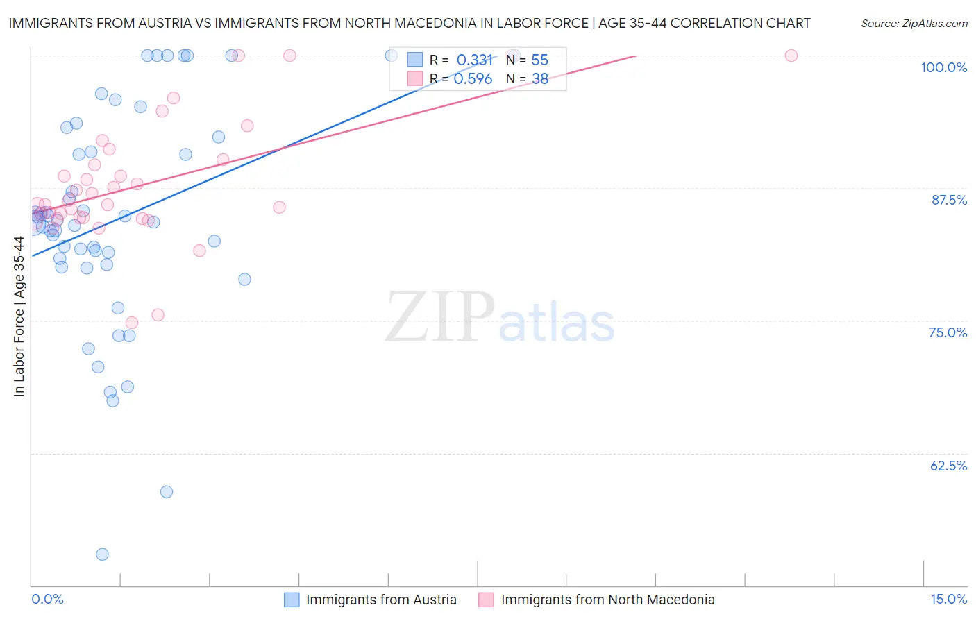 Immigrants from Austria vs Immigrants from North Macedonia In Labor Force | Age 35-44