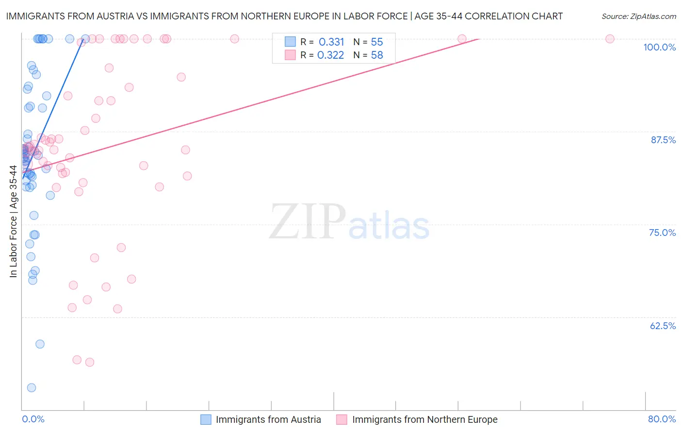 Immigrants from Austria vs Immigrants from Northern Europe In Labor Force | Age 35-44