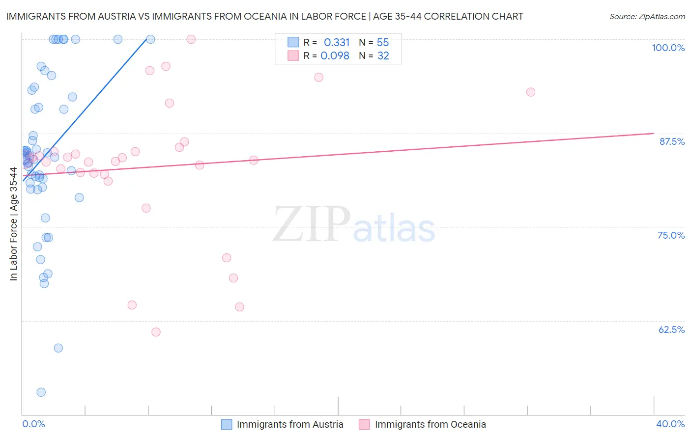 Immigrants from Austria vs Immigrants from Oceania In Labor Force | Age 35-44