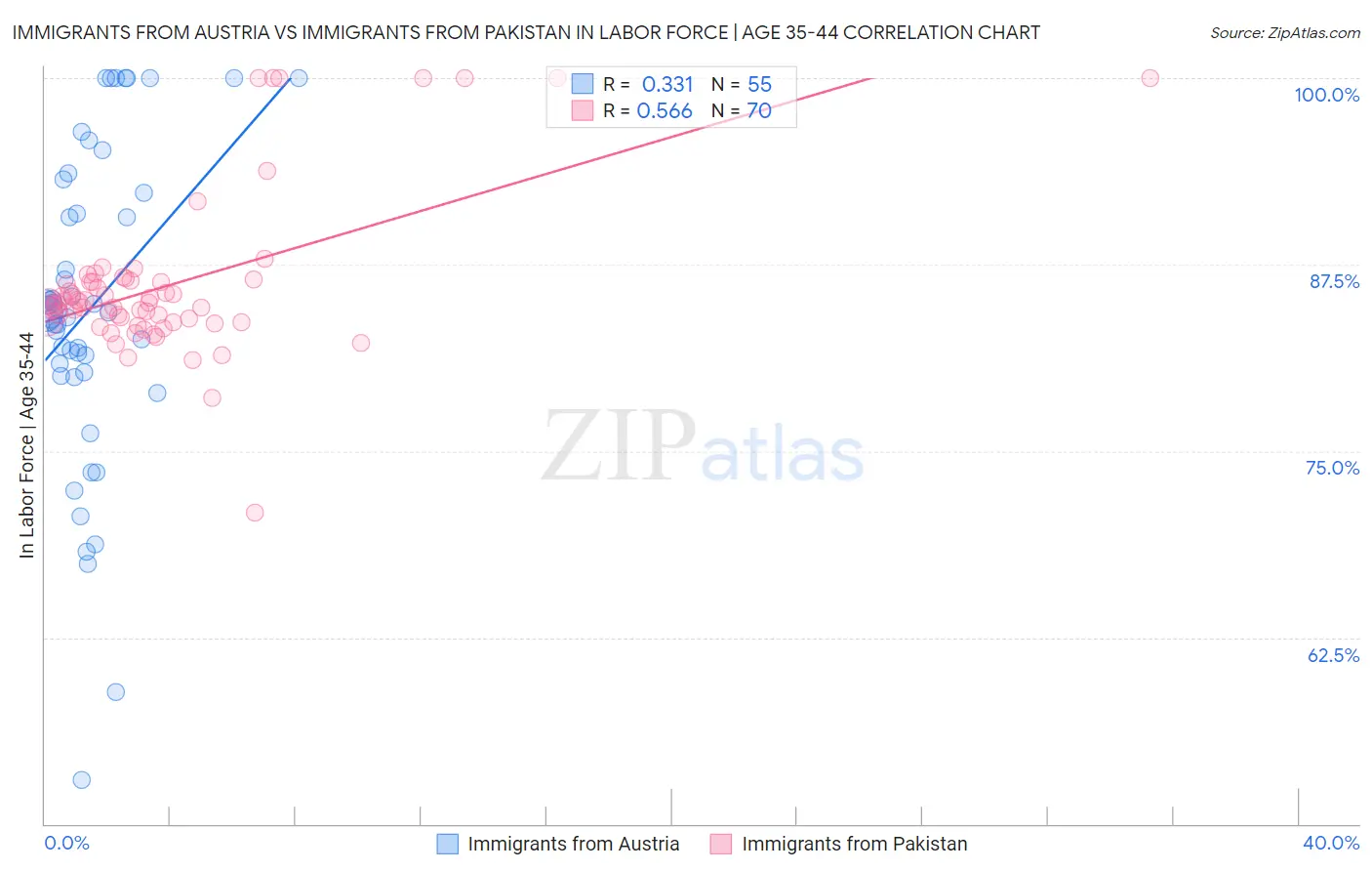 Immigrants from Austria vs Immigrants from Pakistan In Labor Force | Age 35-44