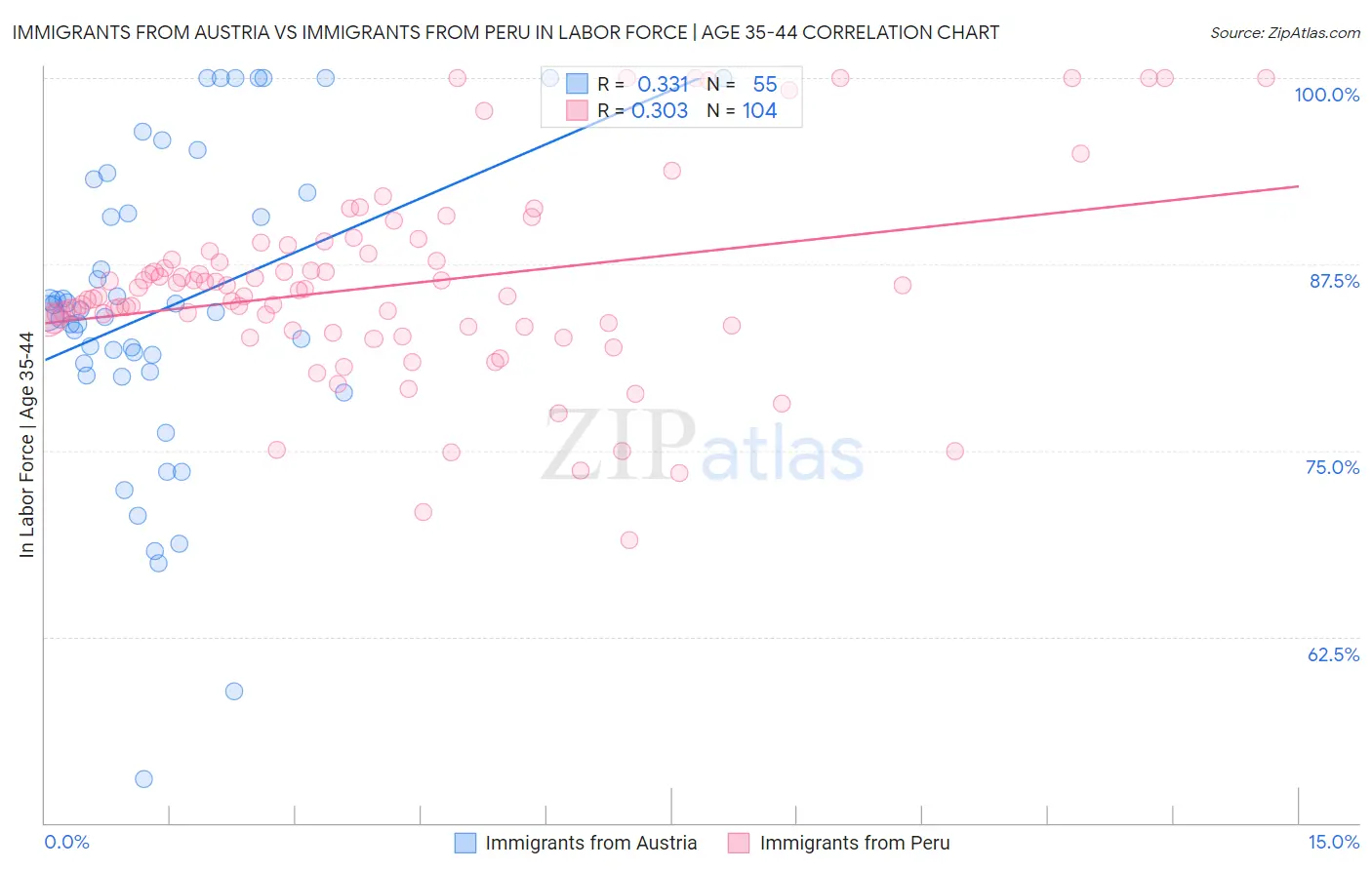 Immigrants from Austria vs Immigrants from Peru In Labor Force | Age 35-44