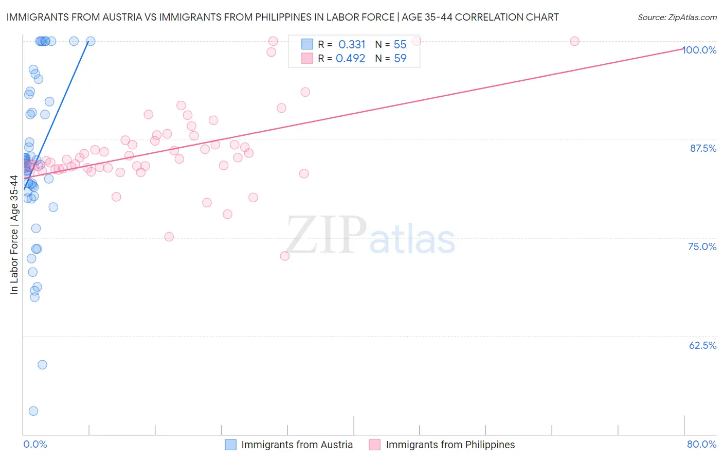 Immigrants from Austria vs Immigrants from Philippines In Labor Force | Age 35-44
