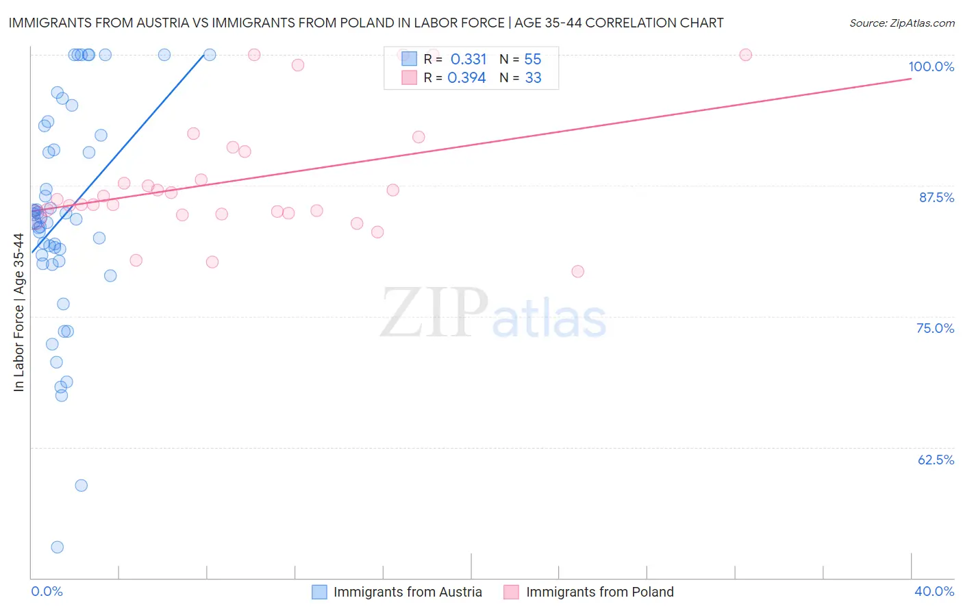 Immigrants from Austria vs Immigrants from Poland In Labor Force | Age 35-44