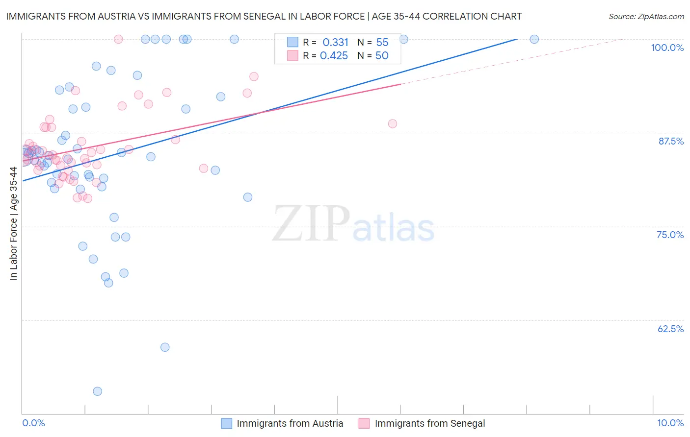 Immigrants from Austria vs Immigrants from Senegal In Labor Force | Age 35-44
