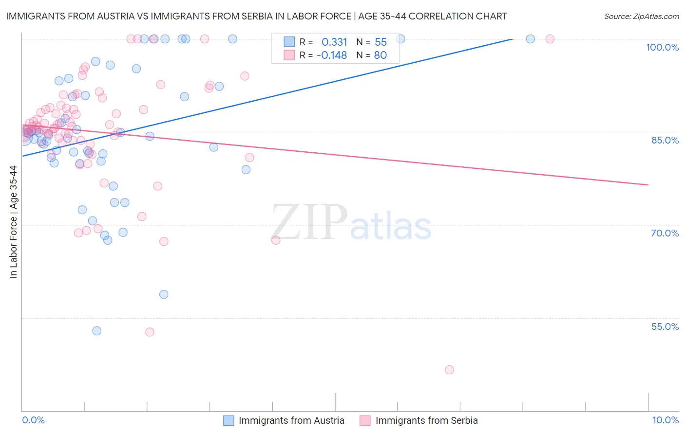 Immigrants from Austria vs Immigrants from Serbia In Labor Force | Age 35-44