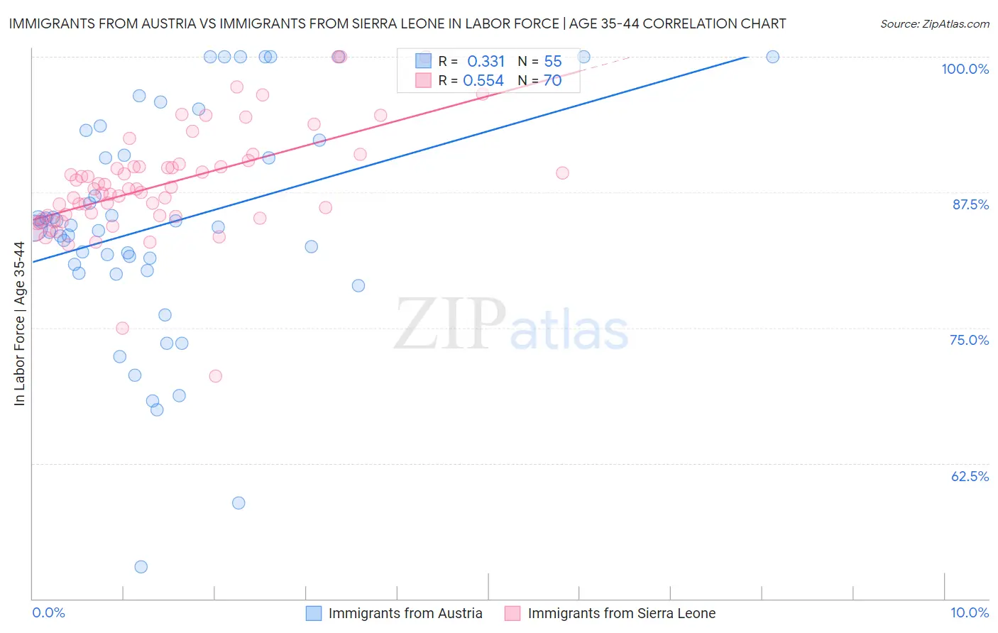 Immigrants from Austria vs Immigrants from Sierra Leone In Labor Force | Age 35-44