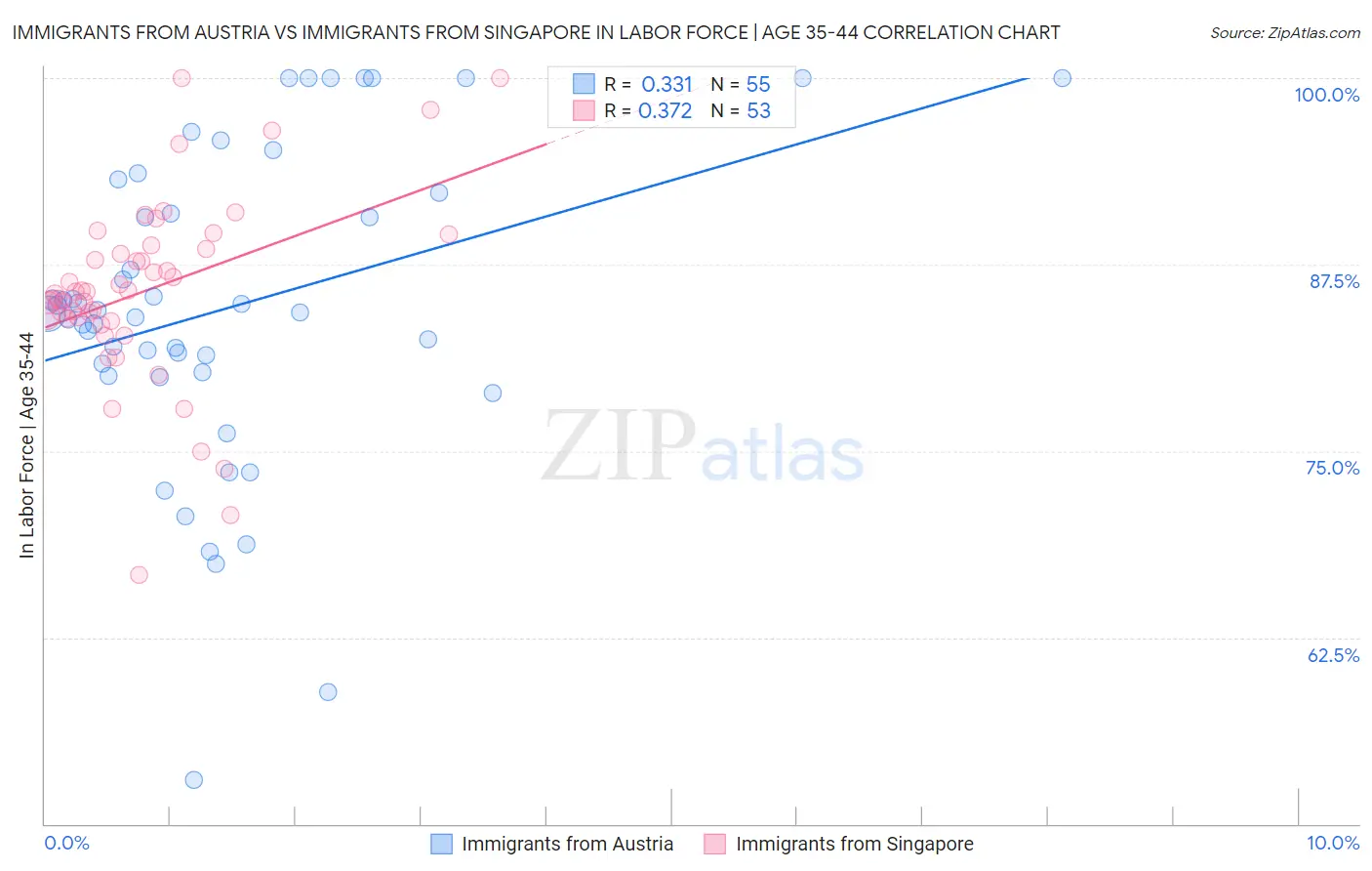 Immigrants from Austria vs Immigrants from Singapore In Labor Force | Age 35-44