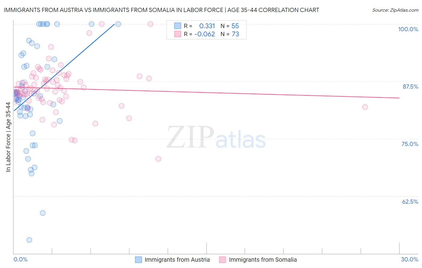 Immigrants from Austria vs Immigrants from Somalia In Labor Force | Age 35-44