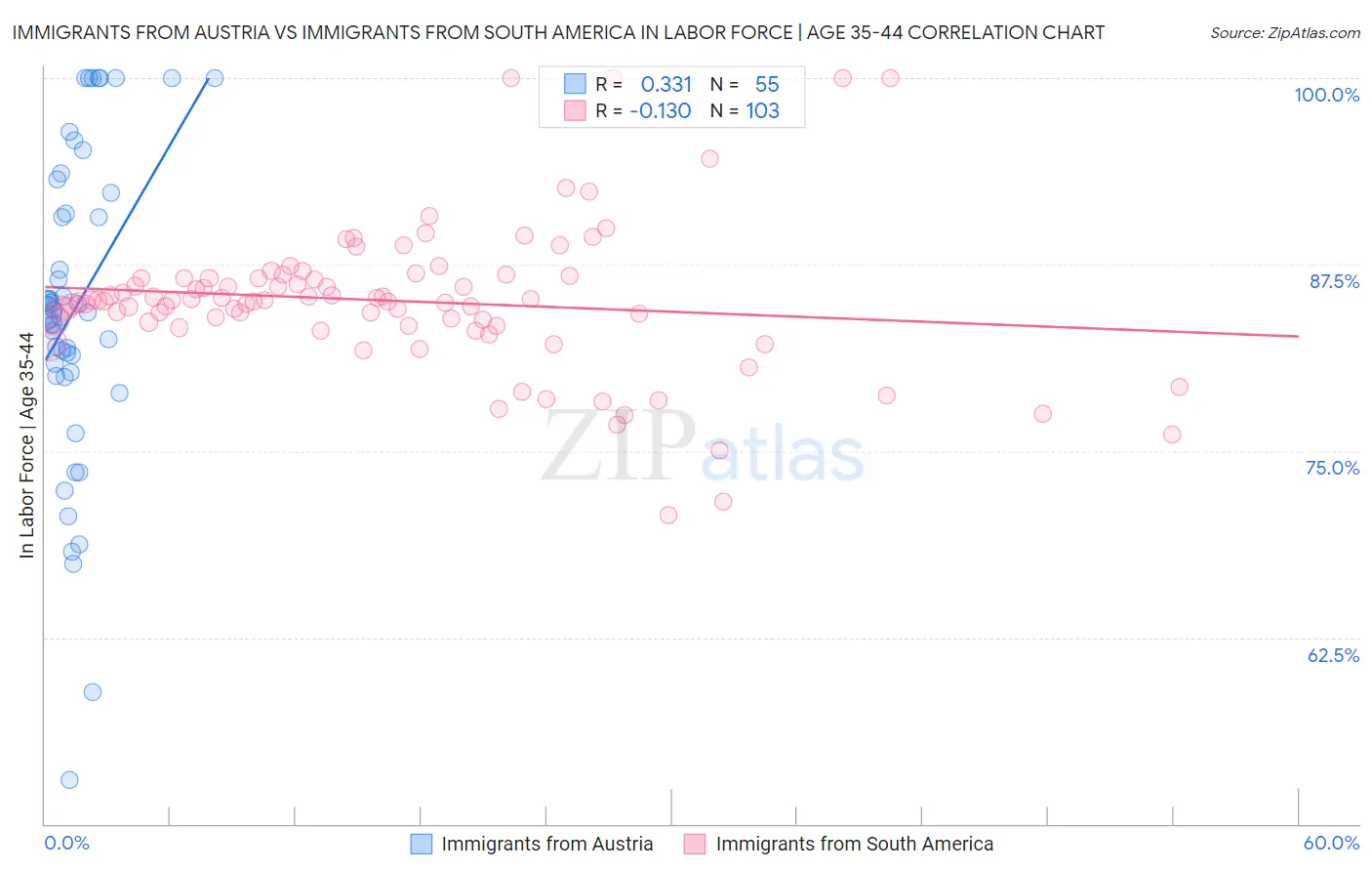 Immigrants from Austria vs Immigrants from South America In Labor Force | Age 35-44