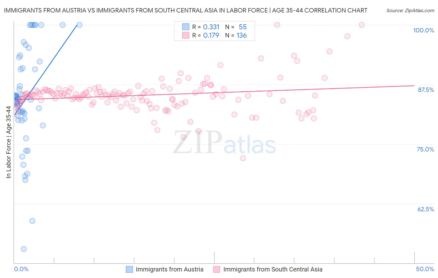 Immigrants from Austria vs Immigrants from South Central Asia In Labor Force | Age 35-44