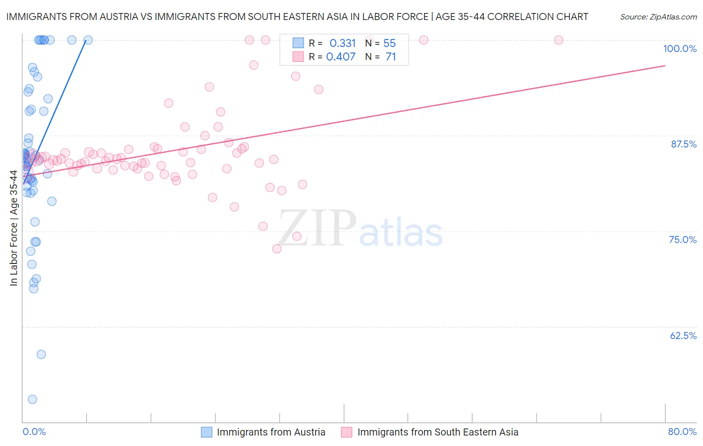 Immigrants from Austria vs Immigrants from South Eastern Asia In Labor Force | Age 35-44