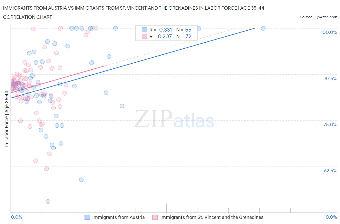 Immigrants from Austria vs Immigrants from St. Vincent and the Grenadines In Labor Force | Age 35-44