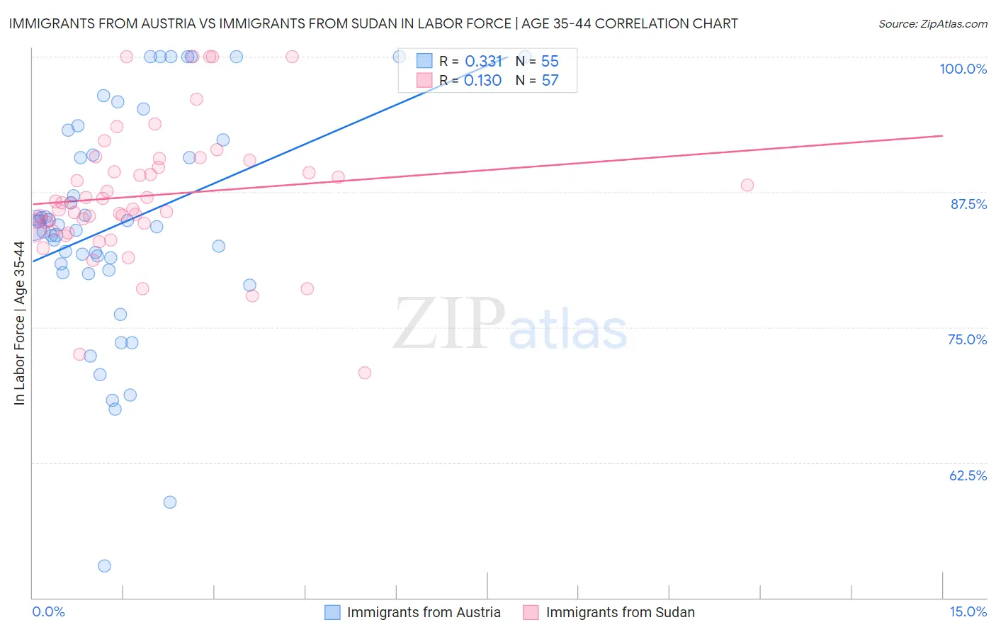Immigrants from Austria vs Immigrants from Sudan In Labor Force | Age 35-44