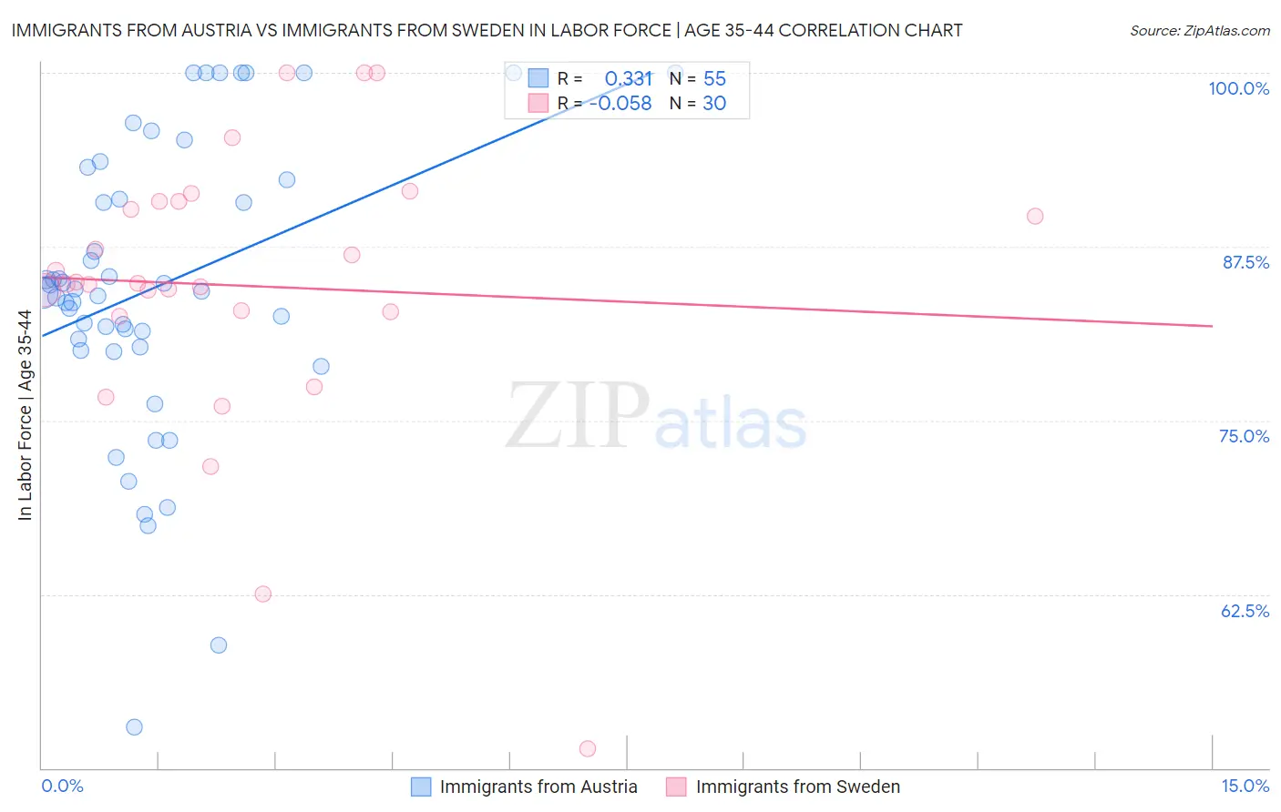 Immigrants from Austria vs Immigrants from Sweden In Labor Force | Age 35-44