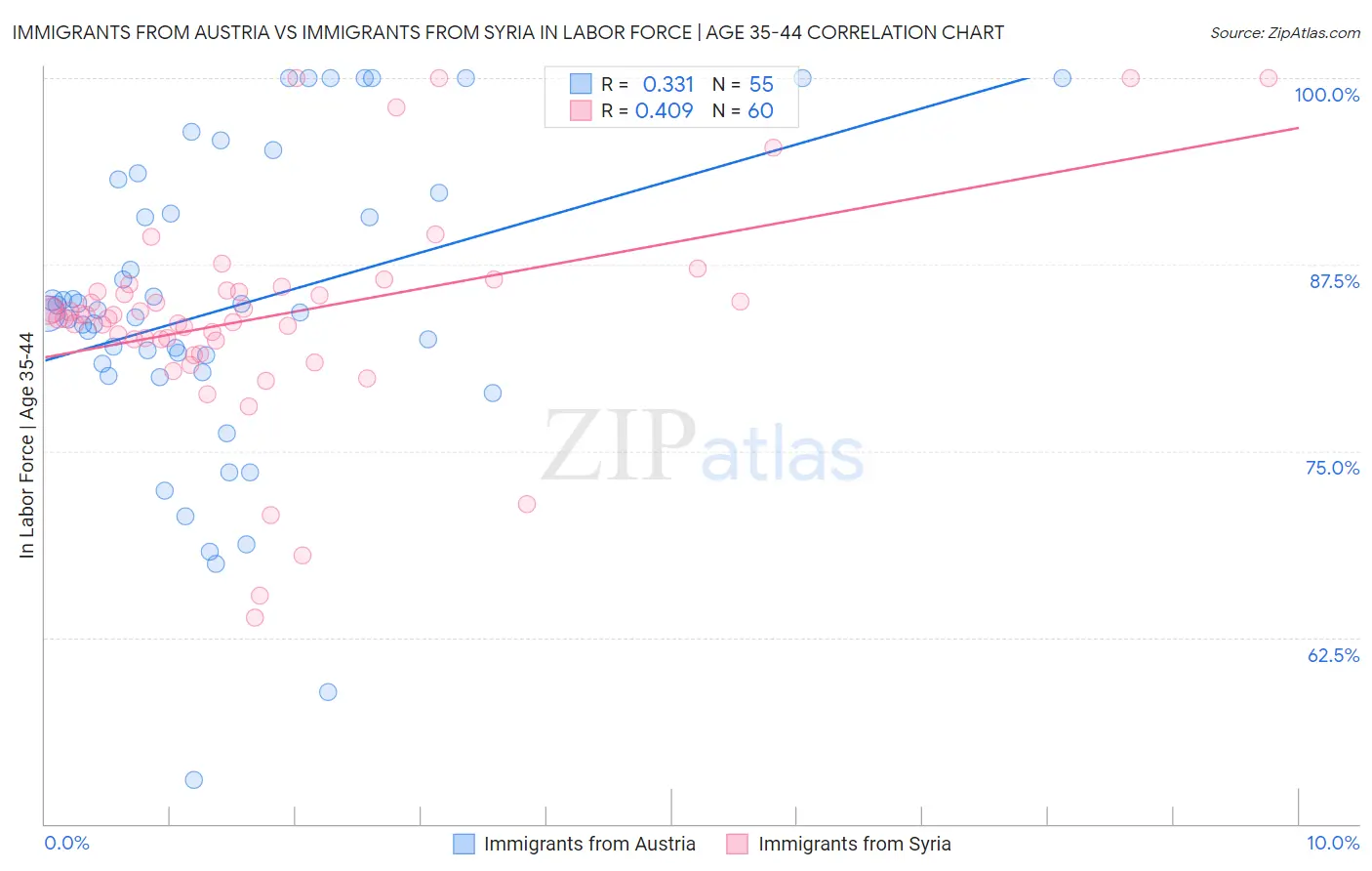 Immigrants from Austria vs Immigrants from Syria In Labor Force | Age 35-44