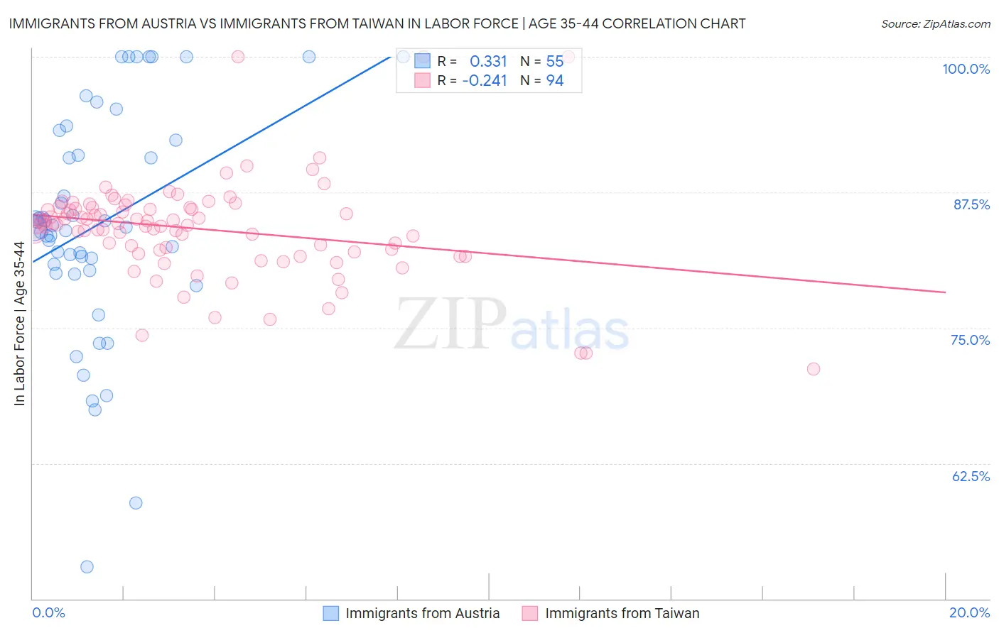 Immigrants from Austria vs Immigrants from Taiwan In Labor Force | Age 35-44
