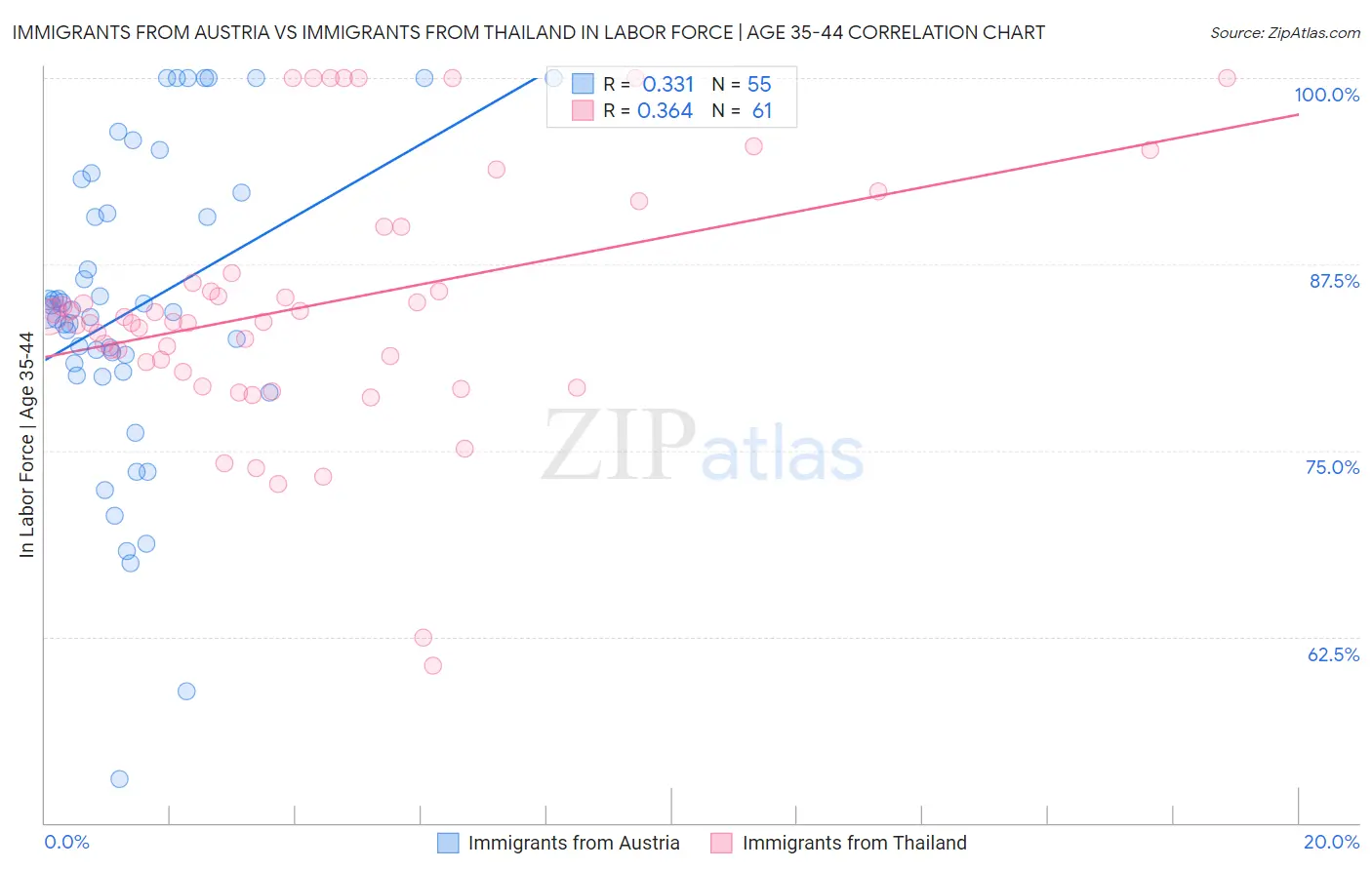 Immigrants from Austria vs Immigrants from Thailand In Labor Force | Age 35-44