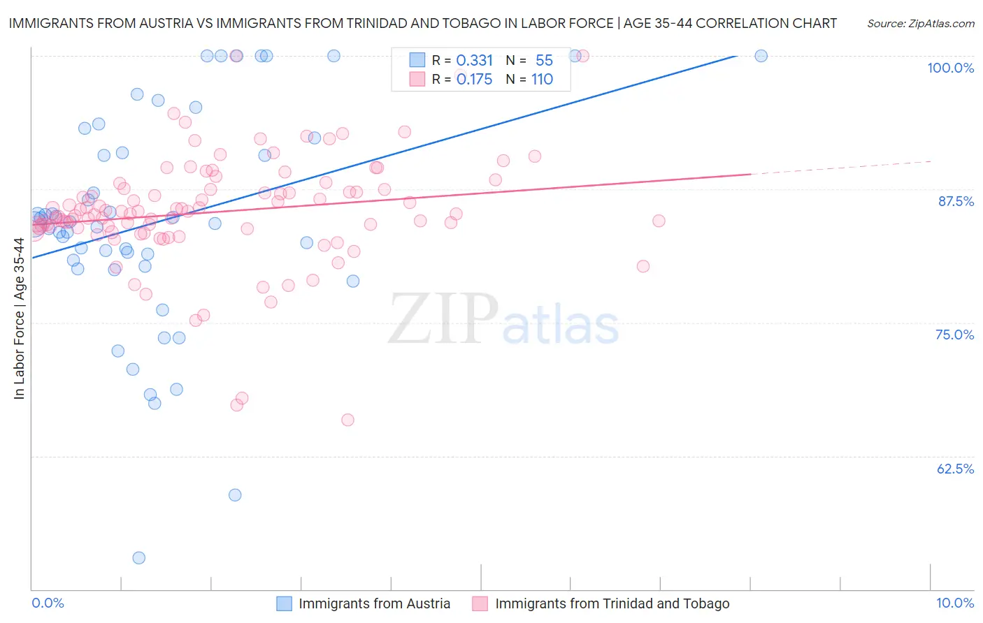 Immigrants from Austria vs Immigrants from Trinidad and Tobago In Labor Force | Age 35-44