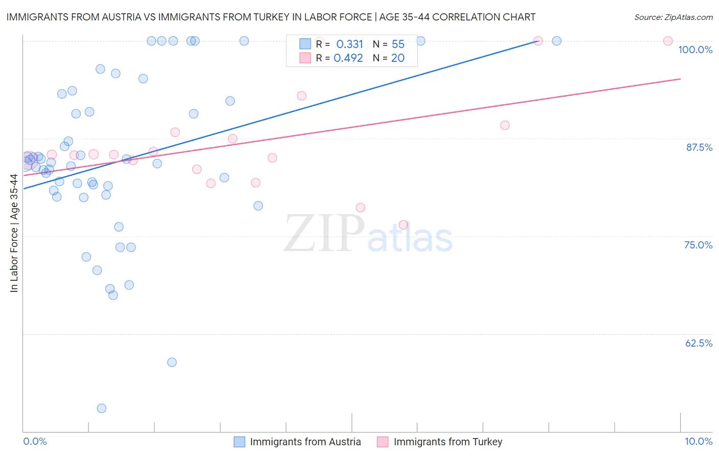 Immigrants from Austria vs Immigrants from Turkey In Labor Force | Age 35-44