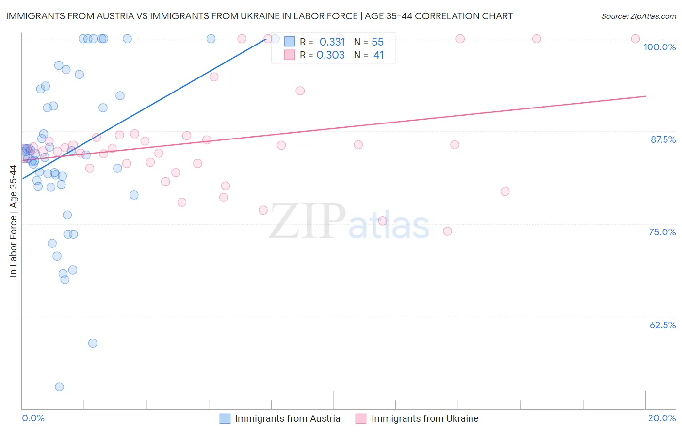 Immigrants from Austria vs Immigrants from Ukraine In Labor Force | Age 35-44