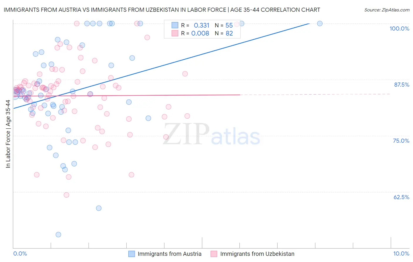 Immigrants from Austria vs Immigrants from Uzbekistan In Labor Force | Age 35-44