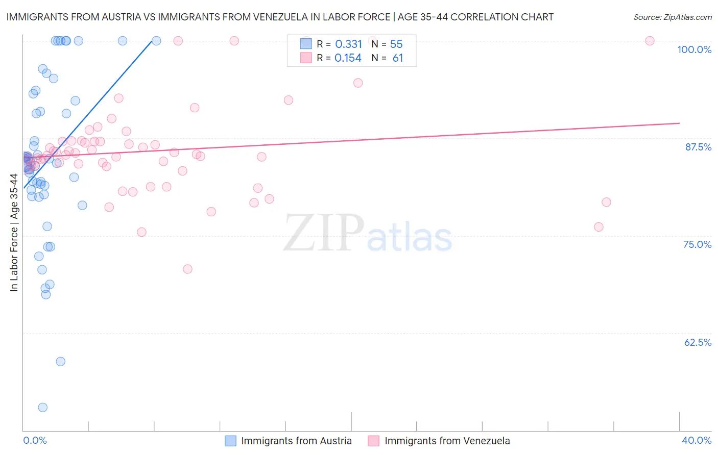 Immigrants from Austria vs Immigrants from Venezuela In Labor Force | Age 35-44