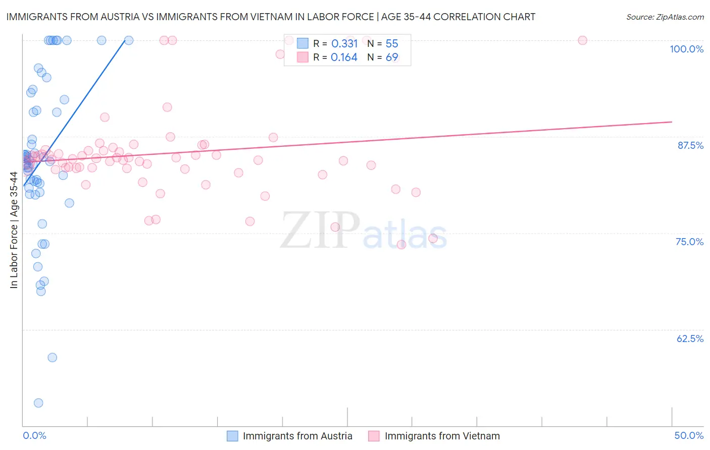 Immigrants from Austria vs Immigrants from Vietnam In Labor Force | Age 35-44