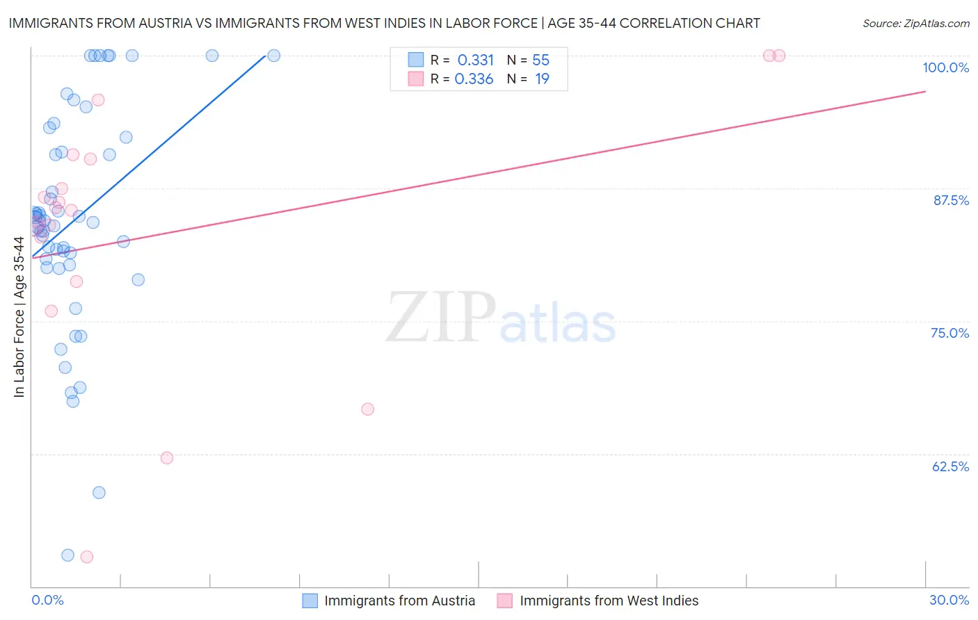 Immigrants from Austria vs Immigrants from West Indies In Labor Force | Age 35-44