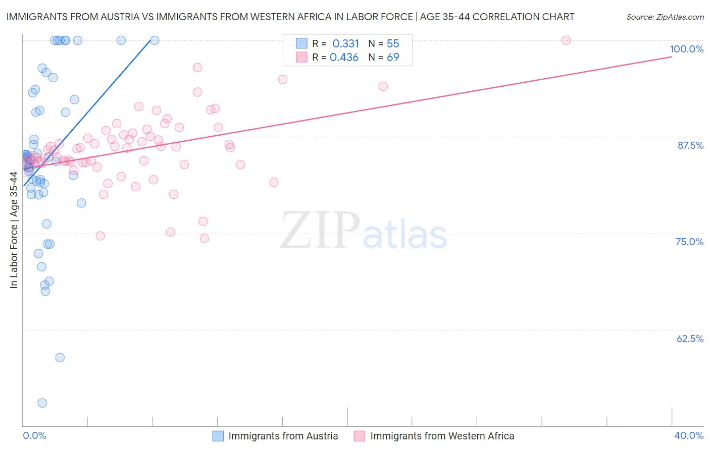 Immigrants from Austria vs Immigrants from Western Africa In Labor Force | Age 35-44